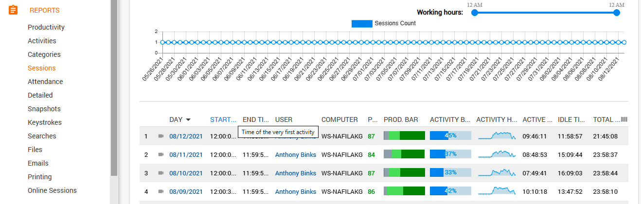 The Attendance section delivers additional information by displaying an active time/breaks ratio