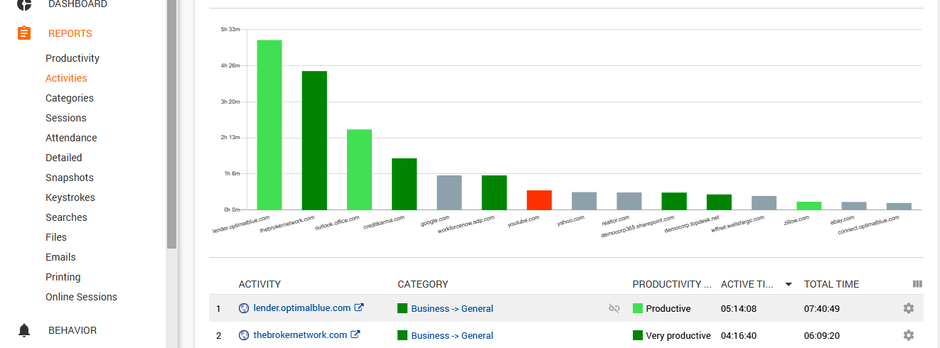 Activities tab dashboard by Workexaminer Employee Monitoring Software