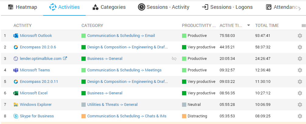 Productivity report (levels, detailed) generated by Controlio