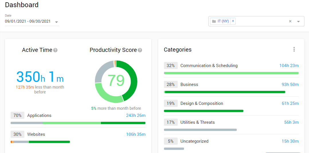 Productivity score for the remote NY team generated by Controlio