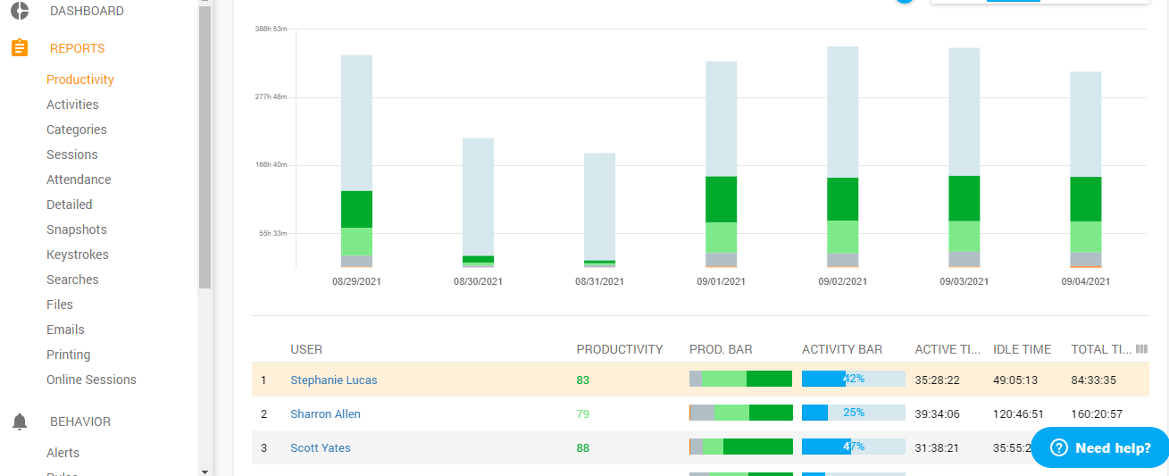 Switch between users and departments to compare their performance in the Summary section or go to Productivity reports