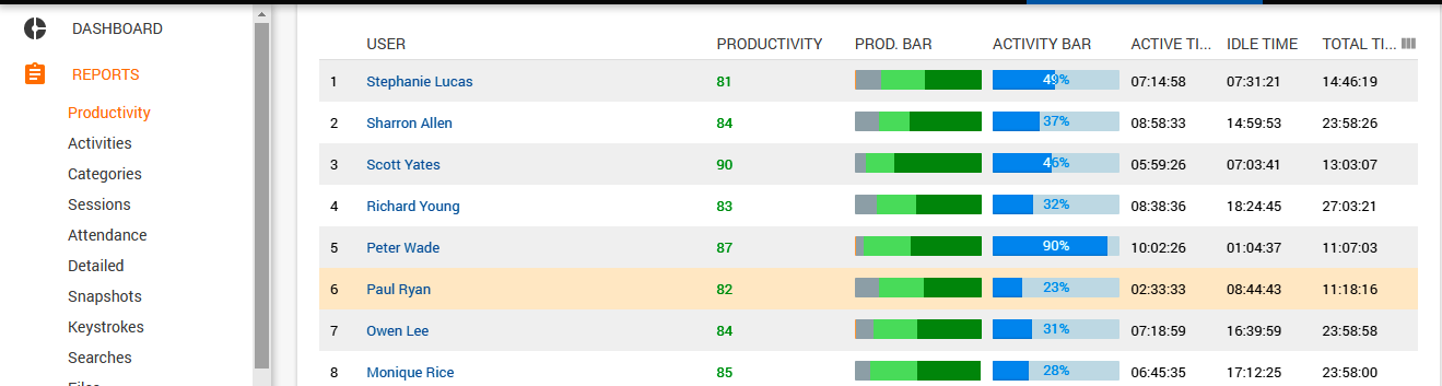 Compare the performance of multiple workers and detect certain patterns