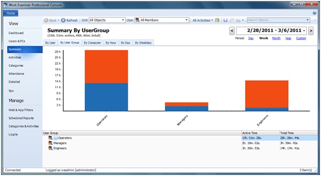 Summary By User Group