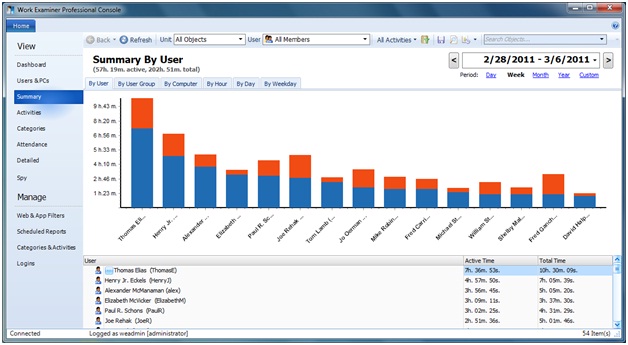 Summary By User